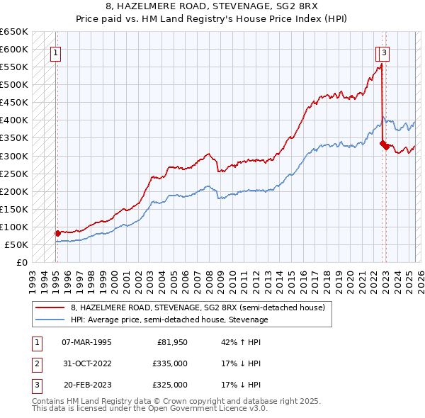 8, HAZELMERE ROAD, STEVENAGE, SG2 8RX: Price paid vs HM Land Registry's House Price Index