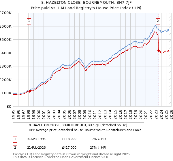 8, HAZELTON CLOSE, BOURNEMOUTH, BH7 7JF: Price paid vs HM Land Registry's House Price Index
