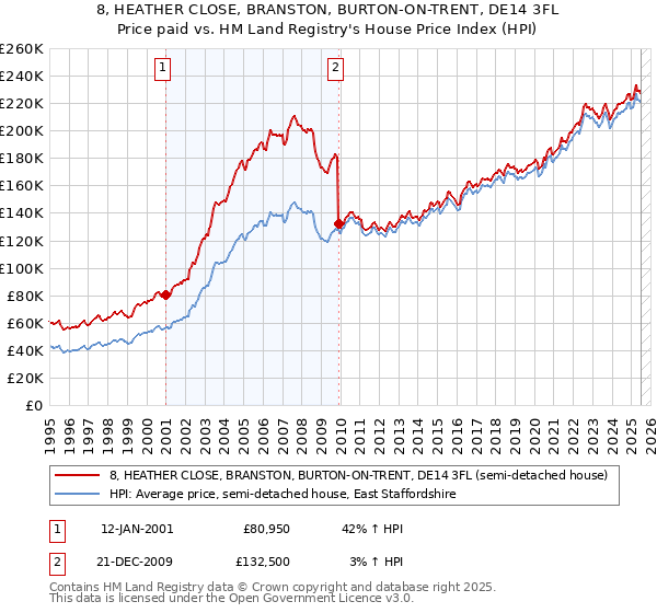 8, HEATHER CLOSE, BRANSTON, BURTON-ON-TRENT, DE14 3FL: Price paid vs HM Land Registry's House Price Index
