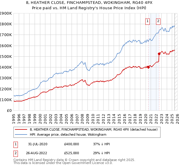 8, HEATHER CLOSE, FINCHAMPSTEAD, WOKINGHAM, RG40 4PX: Price paid vs HM Land Registry's House Price Index