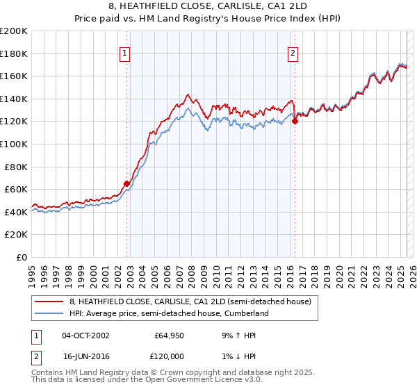 8, HEATHFIELD CLOSE, CARLISLE, CA1 2LD: Price paid vs HM Land Registry's House Price Index