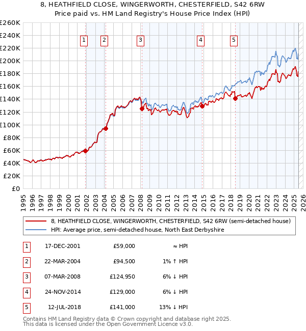 8, HEATHFIELD CLOSE, WINGERWORTH, CHESTERFIELD, S42 6RW: Price paid vs HM Land Registry's House Price Index