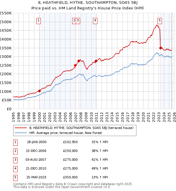 8, HEATHFIELD, HYTHE, SOUTHAMPTON, SO45 5BJ: Price paid vs HM Land Registry's House Price Index
