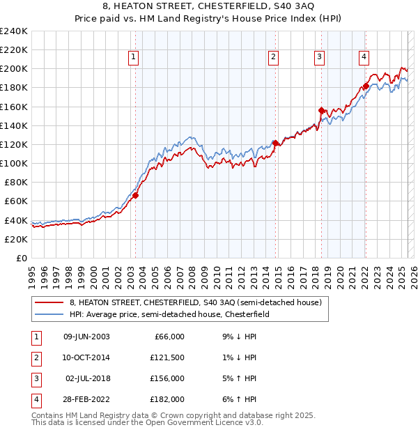 8, HEATON STREET, CHESTERFIELD, S40 3AQ: Price paid vs HM Land Registry's House Price Index