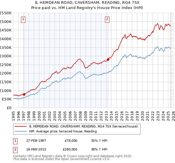 8, HEMDEAN ROAD, CAVERSHAM, READING, RG4 7SX: Price paid vs HM Land Registry's House Price Index