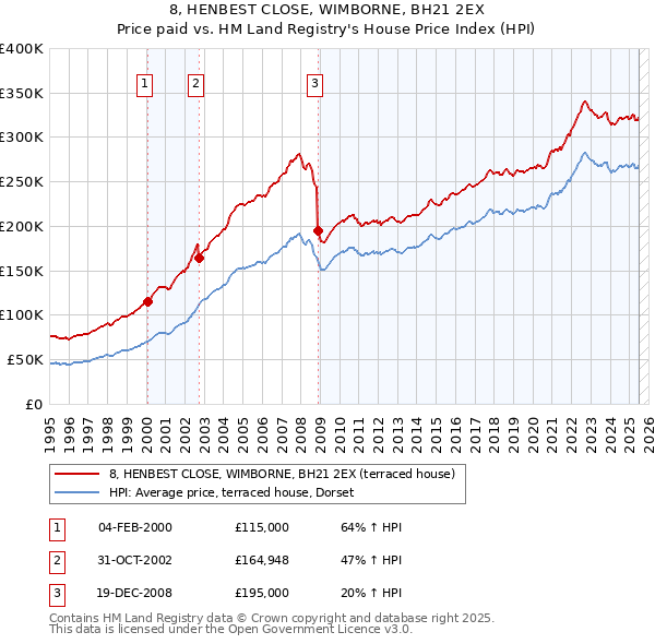 8, HENBEST CLOSE, WIMBORNE, BH21 2EX: Price paid vs HM Land Registry's House Price Index
