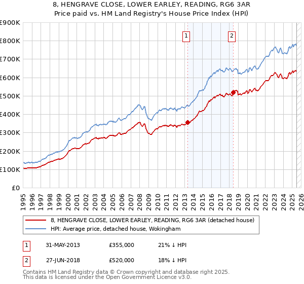 8, HENGRAVE CLOSE, LOWER EARLEY, READING, RG6 3AR: Price paid vs HM Land Registry's House Price Index