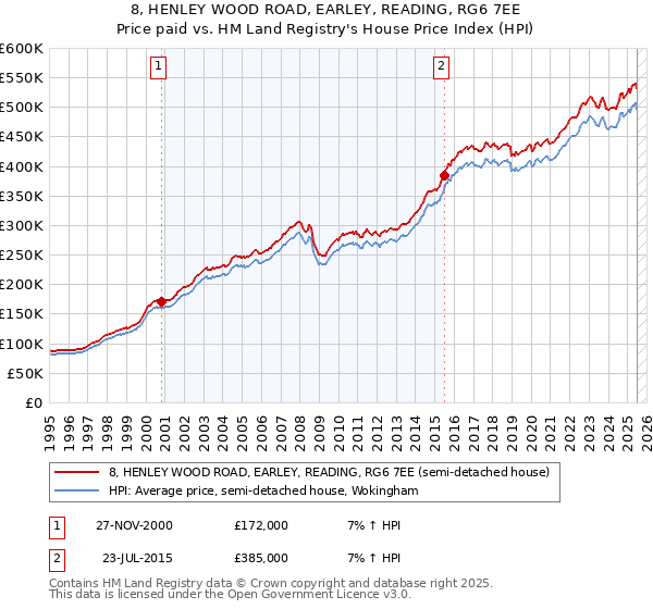 8, HENLEY WOOD ROAD, EARLEY, READING, RG6 7EE: Price paid vs HM Land Registry's House Price Index
