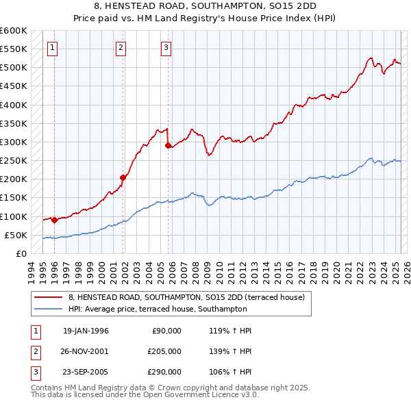 8, HENSTEAD ROAD, SOUTHAMPTON, SO15 2DD: Price paid vs HM Land Registry's House Price Index