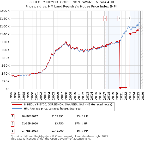 8, HEOL Y PIBYDD, GORSEINON, SWANSEA, SA4 4HB: Price paid vs HM Land Registry's House Price Index