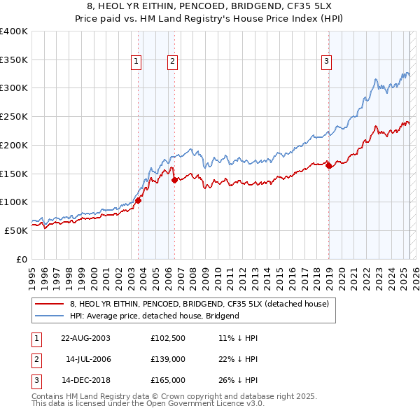 8, HEOL YR EITHIN, PENCOED, BRIDGEND, CF35 5LX: Price paid vs HM Land Registry's House Price Index