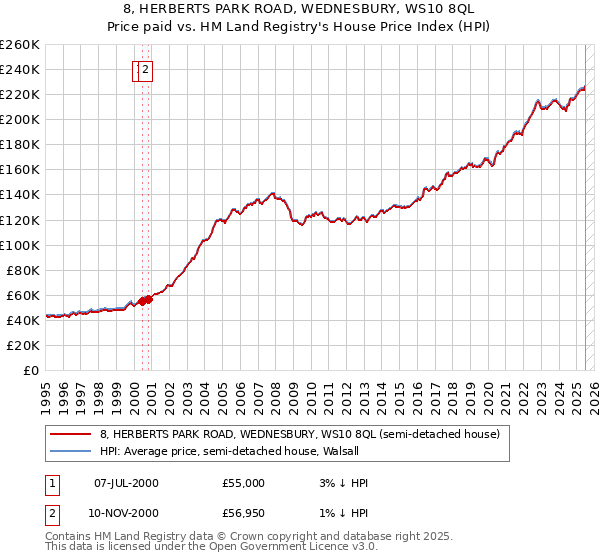 8, HERBERTS PARK ROAD, WEDNESBURY, WS10 8QL: Price paid vs HM Land Registry's House Price Index