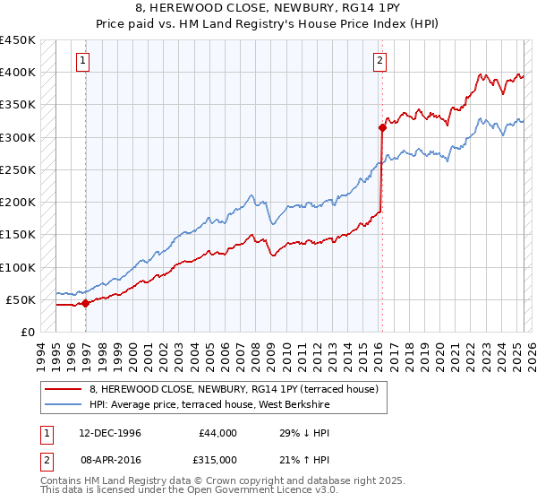 8, HEREWOOD CLOSE, NEWBURY, RG14 1PY: Price paid vs HM Land Registry's House Price Index