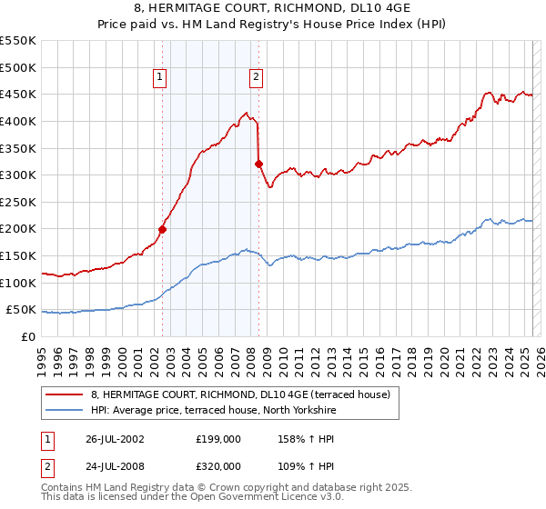 8, HERMITAGE COURT, RICHMOND, DL10 4GE: Price paid vs HM Land Registry's House Price Index