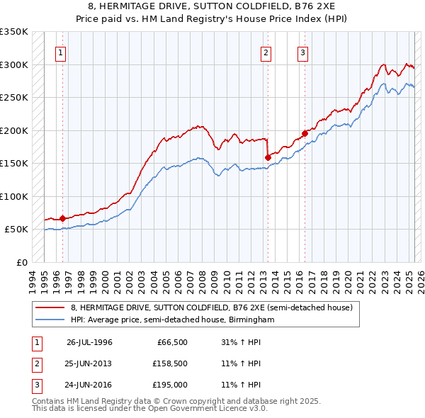 8, HERMITAGE DRIVE, SUTTON COLDFIELD, B76 2XE: Price paid vs HM Land Registry's House Price Index