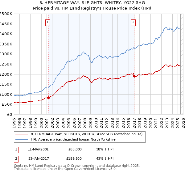 8, HERMITAGE WAY, SLEIGHTS, WHITBY, YO22 5HG: Price paid vs HM Land Registry's House Price Index