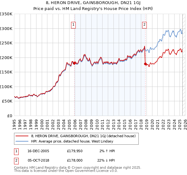 8, HERON DRIVE, GAINSBOROUGH, DN21 1GJ: Price paid vs HM Land Registry's House Price Index