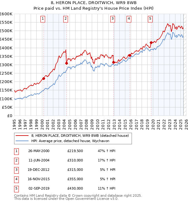 8, HERON PLACE, DROITWICH, WR9 8WB: Price paid vs HM Land Registry's House Price Index