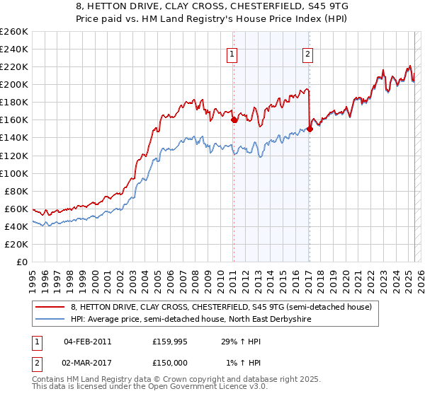 8, HETTON DRIVE, CLAY CROSS, CHESTERFIELD, S45 9TG: Price paid vs HM Land Registry's House Price Index