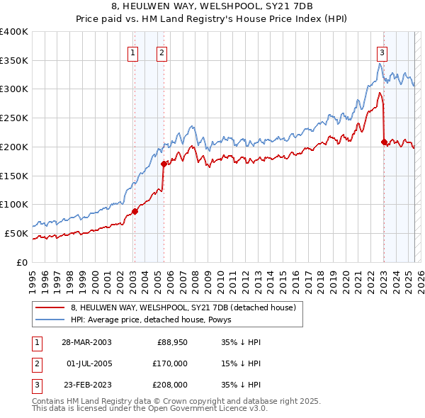8, HEULWEN WAY, WELSHPOOL, SY21 7DB: Price paid vs HM Land Registry's House Price Index