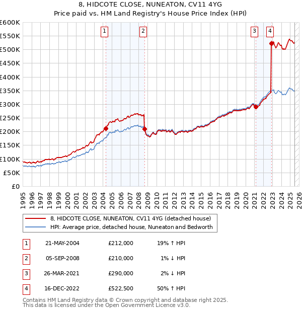 8, HIDCOTE CLOSE, NUNEATON, CV11 4YG: Price paid vs HM Land Registry's House Price Index