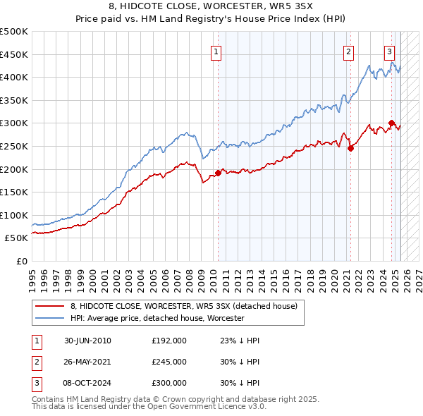 8, HIDCOTE CLOSE, WORCESTER, WR5 3SX: Price paid vs HM Land Registry's House Price Index