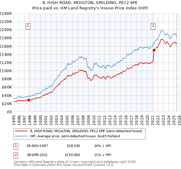 8, HIGH ROAD, MOULTON, SPALDING, PE12 6PE: Price paid vs HM Land Registry's House Price Index