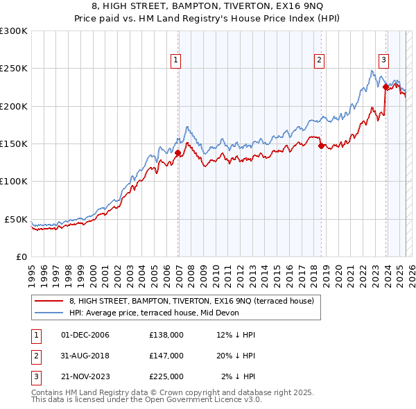 8, HIGH STREET, BAMPTON, TIVERTON, EX16 9NQ: Price paid vs HM Land Registry's House Price Index