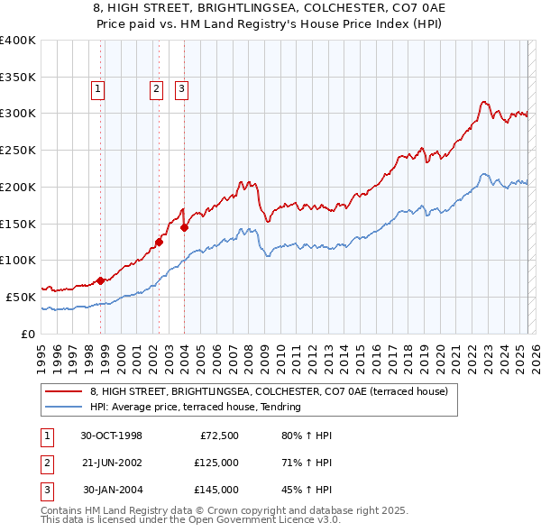 8, HIGH STREET, BRIGHTLINGSEA, COLCHESTER, CO7 0AE: Price paid vs HM Land Registry's House Price Index