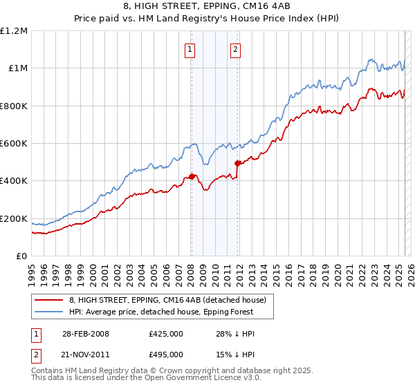 8, HIGH STREET, EPPING, CM16 4AB: Price paid vs HM Land Registry's House Price Index