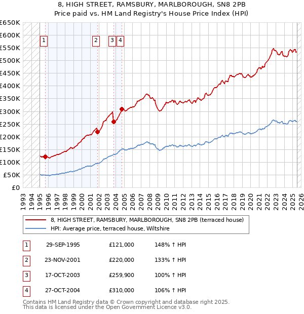 8, HIGH STREET, RAMSBURY, MARLBOROUGH, SN8 2PB: Price paid vs HM Land Registry's House Price Index