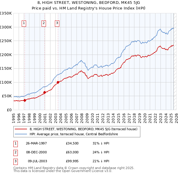 8, HIGH STREET, WESTONING, BEDFORD, MK45 5JG: Price paid vs HM Land Registry's House Price Index