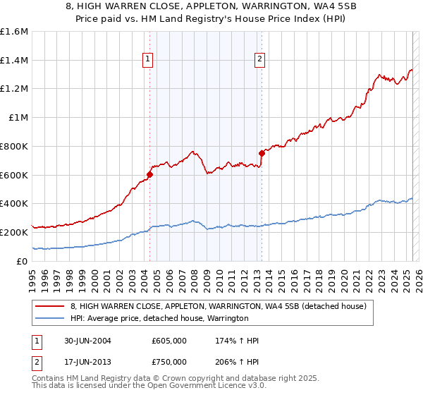 8, HIGH WARREN CLOSE, APPLETON, WARRINGTON, WA4 5SB: Price paid vs HM Land Registry's House Price Index