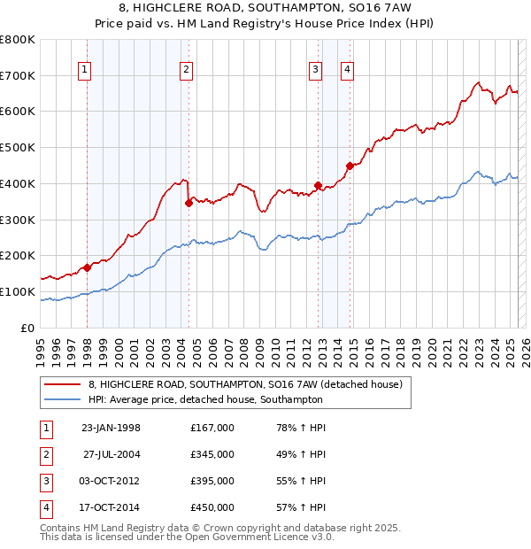 8, HIGHCLERE ROAD, SOUTHAMPTON, SO16 7AW: Price paid vs HM Land Registry's House Price Index