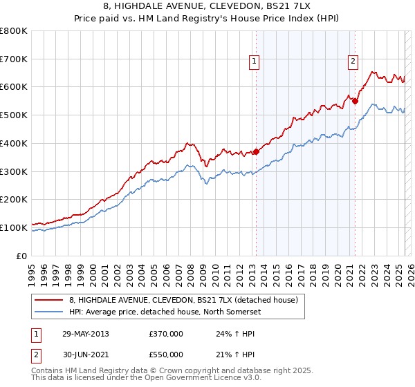 8, HIGHDALE AVENUE, CLEVEDON, BS21 7LX: Price paid vs HM Land Registry's House Price Index