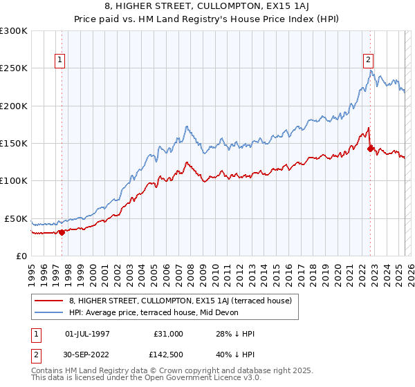 8, HIGHER STREET, CULLOMPTON, EX15 1AJ: Price paid vs HM Land Registry's House Price Index