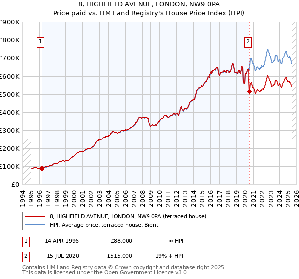 8, HIGHFIELD AVENUE, LONDON, NW9 0PA: Price paid vs HM Land Registry's House Price Index