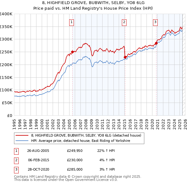 8, HIGHFIELD GROVE, BUBWITH, SELBY, YO8 6LG: Price paid vs HM Land Registry's House Price Index
