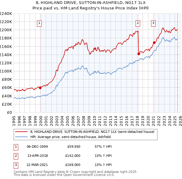 8, HIGHLAND DRIVE, SUTTON-IN-ASHFIELD, NG17 1LX: Price paid vs HM Land Registry's House Price Index