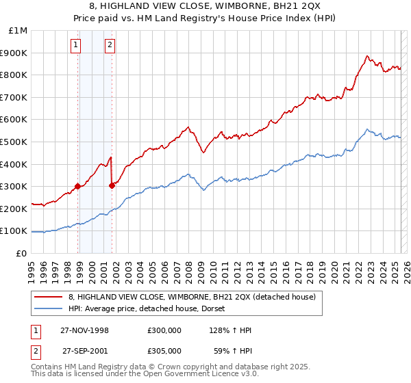 8, HIGHLAND VIEW CLOSE, WIMBORNE, BH21 2QX: Price paid vs HM Land Registry's House Price Index