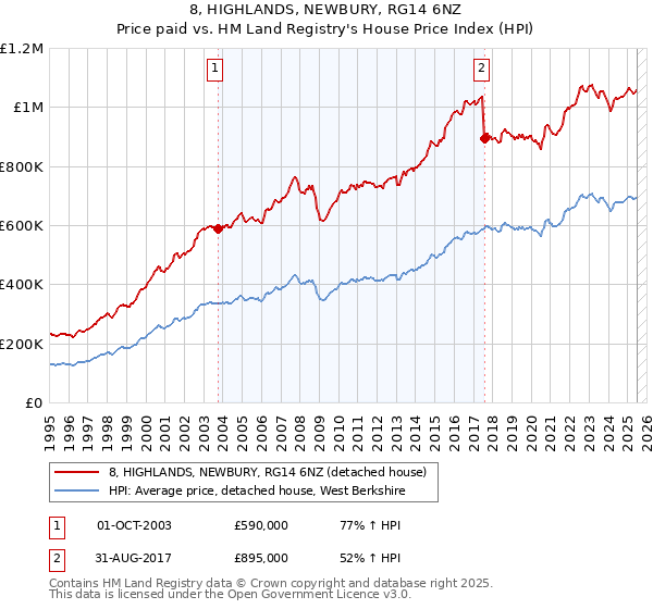 8, HIGHLANDS, NEWBURY, RG14 6NZ: Price paid vs HM Land Registry's House Price Index
