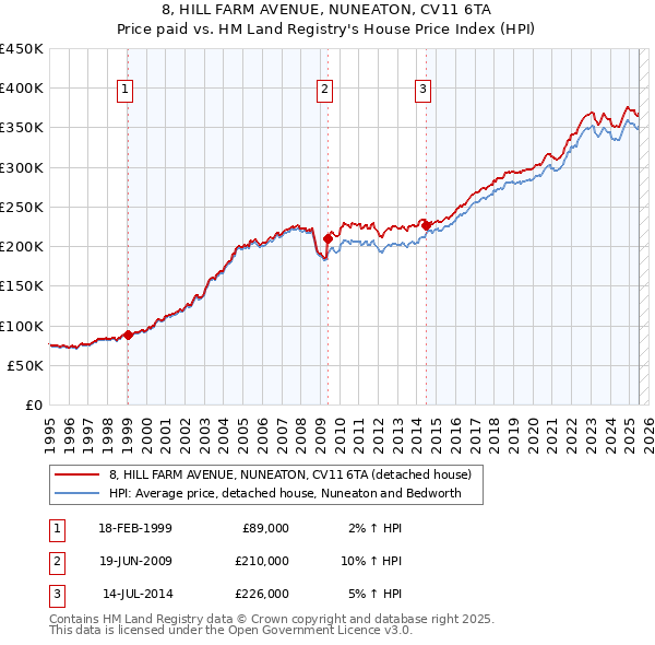 8, HILL FARM AVENUE, NUNEATON, CV11 6TA: Price paid vs HM Land Registry's House Price Index