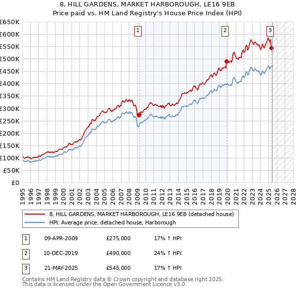 8, HILL GARDENS, MARKET HARBOROUGH, LE16 9EB: Price paid vs HM Land Registry's House Price Index