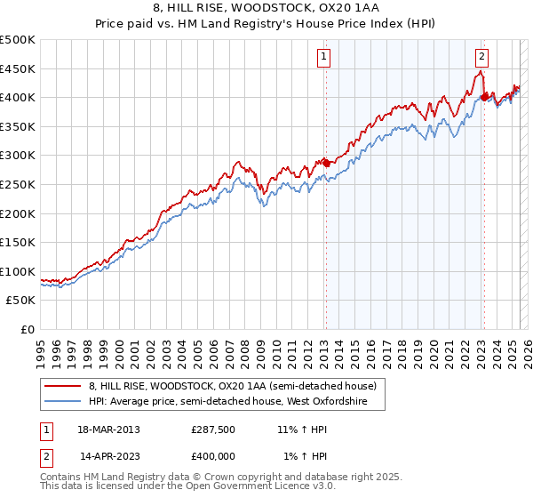 8, HILL RISE, WOODSTOCK, OX20 1AA: Price paid vs HM Land Registry's House Price Index
