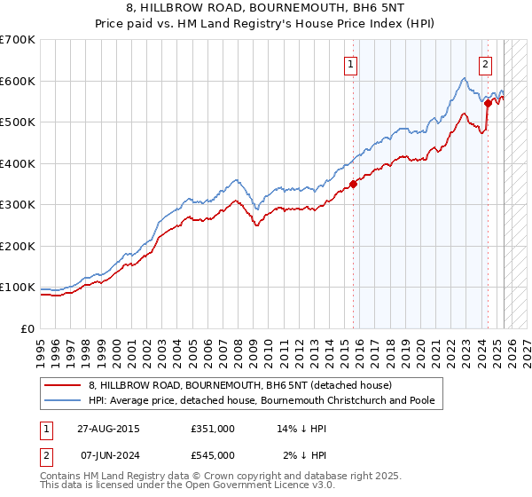 8, HILLBROW ROAD, BOURNEMOUTH, BH6 5NT: Price paid vs HM Land Registry's House Price Index