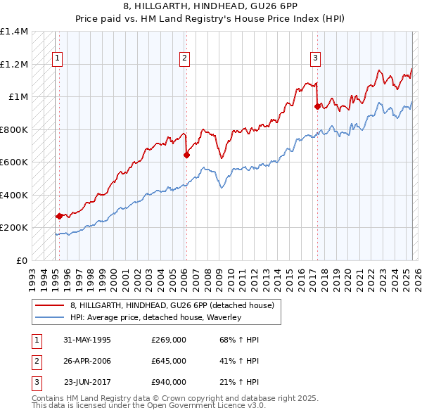 8, HILLGARTH, HINDHEAD, GU26 6PP: Price paid vs HM Land Registry's House Price Index