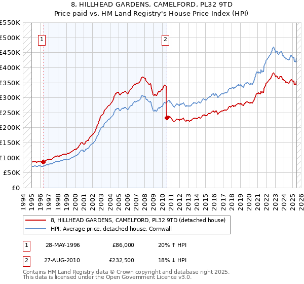 8, HILLHEAD GARDENS, CAMELFORD, PL32 9TD: Price paid vs HM Land Registry's House Price Index