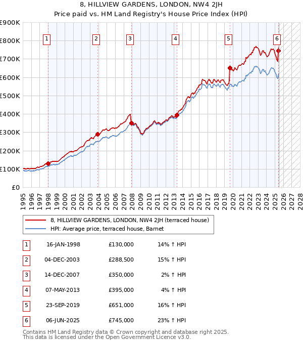 8, HILLVIEW GARDENS, LONDON, NW4 2JH: Price paid vs HM Land Registry's House Price Index