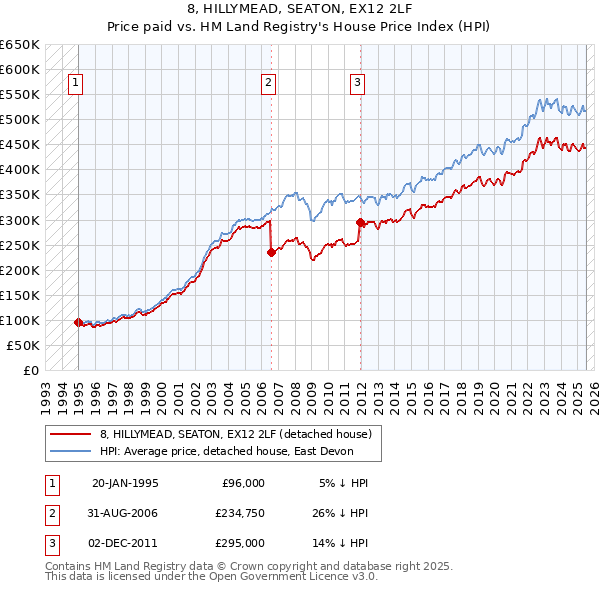8, HILLYMEAD, SEATON, EX12 2LF: Price paid vs HM Land Registry's House Price Index