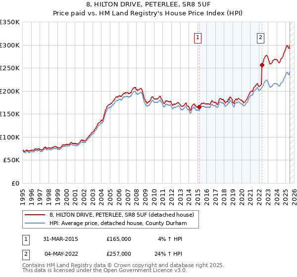 8, HILTON DRIVE, PETERLEE, SR8 5UF: Price paid vs HM Land Registry's House Price Index
